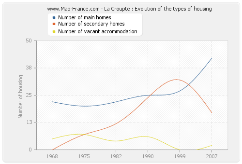 La Croupte : Evolution of the types of housing